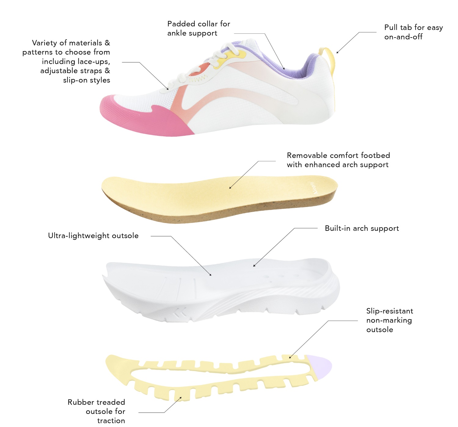 Exploded view of Alegria comfort shoe showing removable cushioned footbed with arch support, lightweight slip-resistant outsole, padded collar, and traction rubber tread.