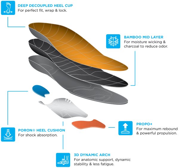 Core Products insoles schematic and benefits